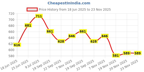 flipkart.com wbd 18 LEDs 0.18 m Multicolor Color Changing Disco Rice Lights wbd Price History Graph from 18 Jun 2025 to 23 Nov 2025