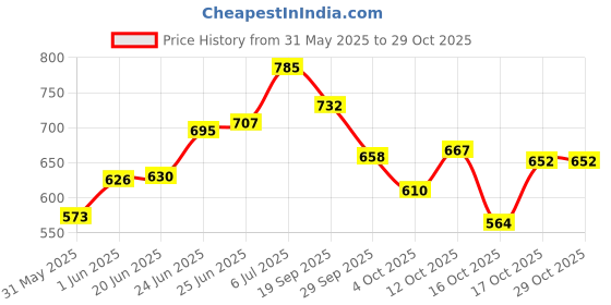flipkart.com techgear 18 LEDs 0.18 m Multicolor Steady Disco Rice Lights techgear Price History Graph from 31 May 2025 to 28 Oct 2025