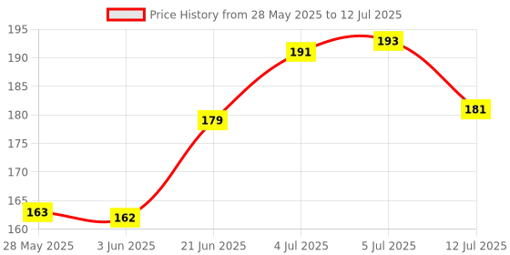 flipkart.com qualstar 18 LEDs 0.5 m Multicolor Steady String Rice Lights qualstar Price History Graph from 28 May 2025 to 12 Jul 2025