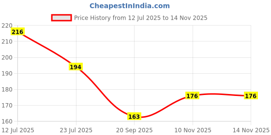 flipkart.com shreeji decoration 18 LEDs 1.83 m White Steady Strip Rice Lights shreeji decoration Price History Graph from 12 Jul 2025 to 12 Nov 2025