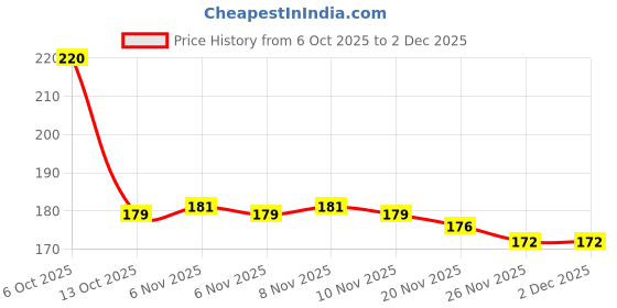 flipkart.com refulgix 18 LEDs 3 m Yellow Steady Diya Rice Lights refulgix Price History Graph from 6 Oct 2025 to 1 Dec 2025
