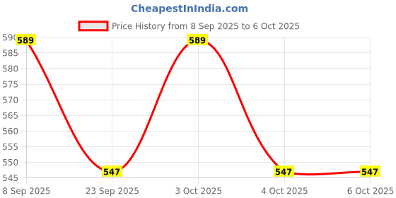 flipkart.com wrader 18 LEDs Par Disco DJ Light with DMX Disco Ball Set wrader Price History Graph from 8 Sep 2025 to 6 Oct 2025
