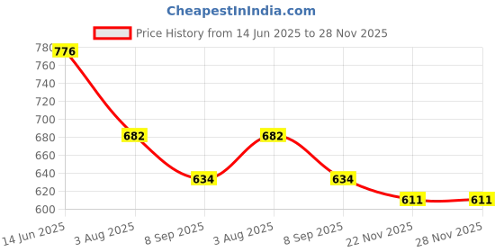 flipkart.com lightflame 1.8 Lit. Capacity Electric Kettle lightflame Price History Graph from 14 Jun 2025 to 27 Nov 2025