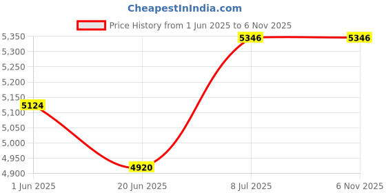 flipkart.com venus 18-Litre Oven Toaster Grill (OTG) venus Price History Graph from 1 Jun 2025 to 6 Nov 2025