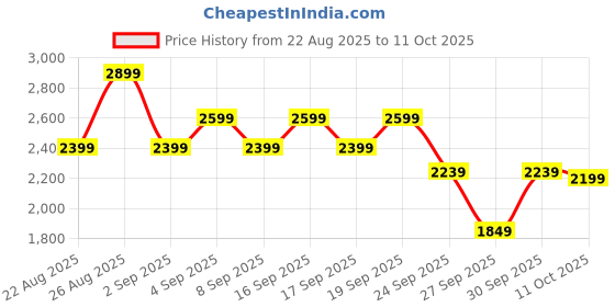 flipkart.com marq by flipkart 18-Litre with Crumb Tray Oven Toaster Grill (OTG) marq by flipkart Price History Graph from 22 Aug 2025 to 10 Oct 2025