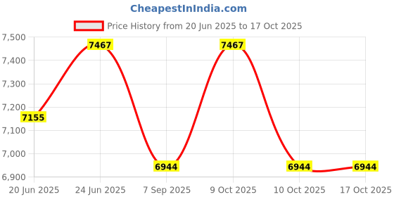 flipkart.com hop n play 18 Ninja Tree Climbing Holds with Ratchet Straps for Kids - Outdoor Fun hop n play Price History Graph from 20 Jun 2025 to 16 Oct 2025