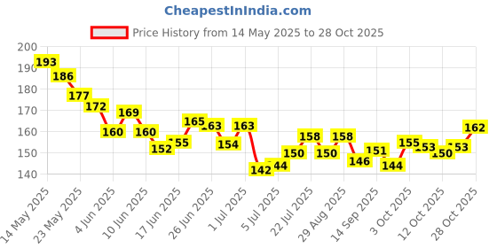flipkart.com woyr 18 Pack (144 Cards) Naruto Itachi Sasuke Booster Playing Cards| Naruto Card Game woyr Price History Graph from 14 May 2025 to 28 Oct 2025