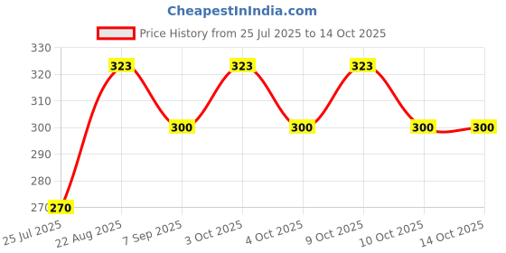 flipkart.com aakrish 18 Pc Multi Print Small Crazy Jumping Balls/Bouncing Ball ,Return Gift for kids Handball aakrish Price History Graph from 25 Jul 2025 to 13 Oct 2025