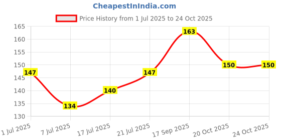 flipkart.com anne-kee 18 PCs Cloth Clip for Drying Cloth balcony Peg Pin Stainless Steel Cloth Clips anne-kee Price History Graph from 1 Jul 2025 to 24 Oct 2025