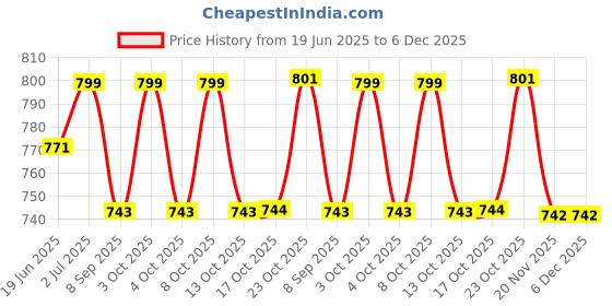 flipkart.com incrizma 18 Pcs Square Dinner Set Lime Green (1151LG) Plate, Bowl, Spoon Serving Set incrizma Price History Graph from 19 Jun 2025 to 5 Dec 2025