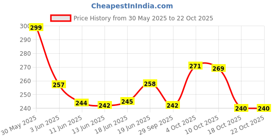 flipkart.com hd fashion 18 Pcs. Ultimate Glow Xclusive Makeup Kit 1007202522 hd fashion Price History Graph from 30 May 2025 to 21 Oct 2025