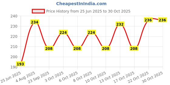 flipkart.com ytm 18 pcs wall clips hook adhesive (pack of 18) Door Hanger ytm Price History Graph from 25 Jun 2025 to 30 Oct 2025