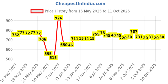 flipkart.com worldstar 18 pocket 3 round flap yellow & black tool kit bag Polyester Tool Holster worldstar Price History Graph from 15 May 2025 to 11 Oct 2025
