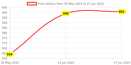 flipkart.com bestie toys 1:8 Scale Die-Cast Alloy Based Racing Crazy Bicycle Toy Fully Working Model bestie toys Price History Graph from 30 May 2025 to 27 Jun 2025