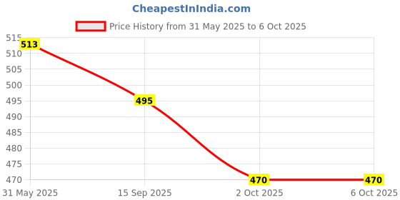 flipkart.com magicwand 1:8 Scale (Toy-Miniature) Die-Cast Alloy Based Toy Bicyle Fully Working Model magicwand Price History Graph from 31 May 2025 to 5 Oct 2025