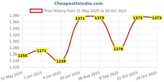 flipkart.com brotherskart 18+ Science W/Fan Circuit Lab Toy Activity Kit brotherskart Price History Graph from 31 May 2025 to 29 Oct 2025