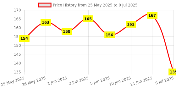 flipkart.com bdrmkh 18 SHAPE OF MIRROR CRAFT ( TOTAL-1800 PICES,100 PIECE OF EACH SHAPE ) bdrmkh Price History Graph from 25 May 2025 to 8 Jul 2025