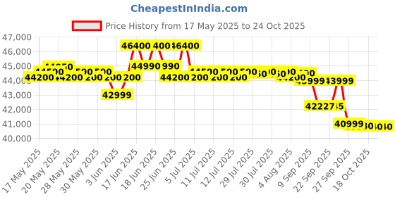 flipkart.com daikin 1.8 Ton 1 Star Split AC- White daikin Price History Graph from 17 May 2025 to 24 Oct 2025