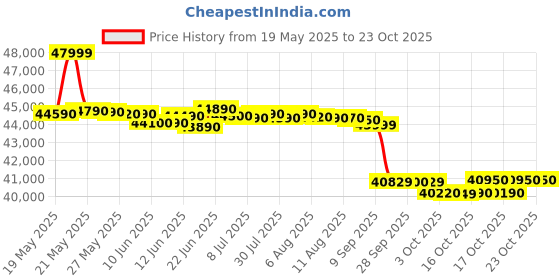 flipkart.com daikin 1.8 Ton 1 Star Split AC with PM 2.5 Filter- White daikin Price History Graph from 19 May 2025 to 22 Oct 2025