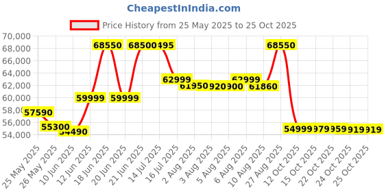 flipkart.com daikin 1.8 Ton 3 Star Hot and Cold Split Inverter AC- White daikin Price History Graph from 25 May 2025 to 24 Oct 2025