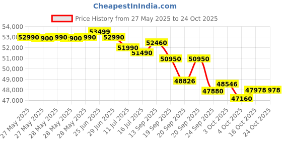 flipkart.com daikin 1.8 Ton 3 Star Split Inverter AC- White daikin Price History Graph from 27 May 2025 to 24 Oct 2025