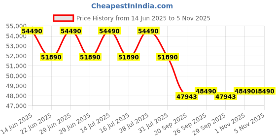 flipkart.com daikin 1.8 Ton 3 Star Split Inverter AC- White daikin Price History Graph from 14 Jun 2025 to 5 Nov 2025