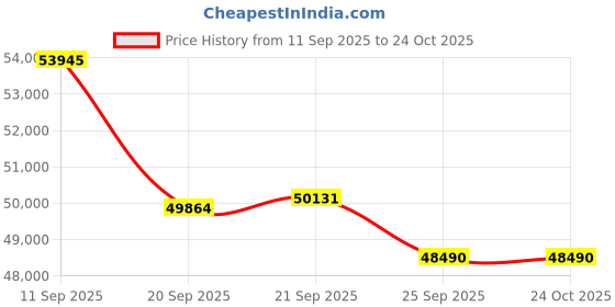 flipkart.com daikin 1.8 Ton 3 Star Split Inverter with AG Ion Filter AC- White daikin Price History Graph from 11 Sep 2025 to 24 Oct 2025