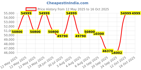 flipkart.com o-general 1.8 Ton 3 Star Window AC- White o-general Price History Graph from 12 May 2025 to 16 Oct 2025