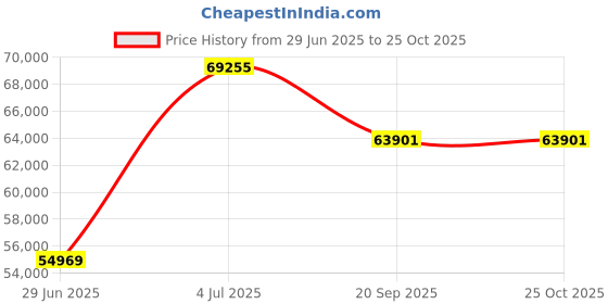 flipkart.com daikin 1.8 Ton 4 Star Split Inverter AC- White daikin Price History Graph from 29 Jun 2025 to 25 Oct 2025