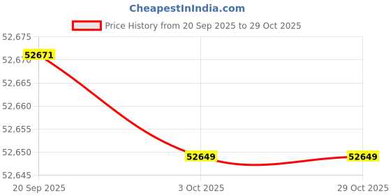 flipkart.com hitachi 1.8 Ton 4 Star Split Inverter AC- White hitachi Price History Graph from 20 Sep 2025 to 29 Oct 2025