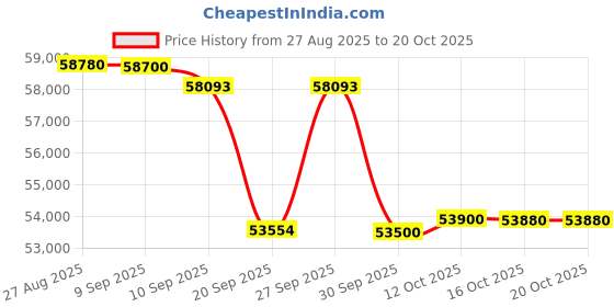 flipkart.com hitachi 1.8 Ton 4 Star Split Inverter AC- White hitachi Price History Graph from 27 Aug 2025 to 20 Oct 2025