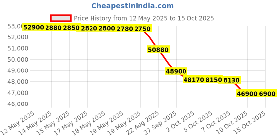 flipkart.com o-general 1.8 Ton 5 Star Window AC with Wi-fi Connect- White o-general Price History Graph from 12 May 2025 to 14 Oct 2025