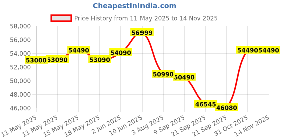 flipkart.com o-general 1.8 Ton 5 Star Window Inverter AC with Wi-fi Connect- White Gold o-general Price History Graph from 11 May 2025 to 13 Nov 2025