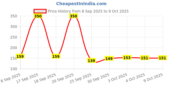 flipkart.com flipkart smartbuy 18 W Basic, Eye Safety Compliance Round B22 LED Bulb flipkart smartbuy Price History Graph from 8 Sep 2025 to 9 Oct 2025