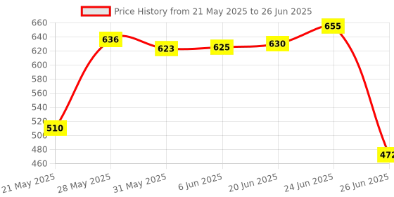 flipkart.com philips 18 W Basic Round B22 D LED Bulb philips Price History Graph from 21 May 2025 to 26 Jun 2025
