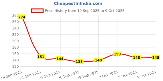 flipkart.com orient electric 18 W Basic Round B22 D LED Bulb orient electric Price History Graph from 19 Sep 2025 to 8 Oct 2025