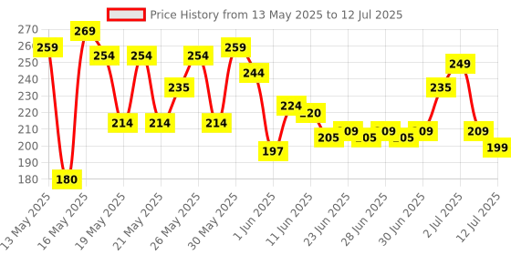 flipkart.com philips 18 W Basic Round B22 LED Bulb philips Price History Graph from 13 May 2025 to 12 Jul 2025