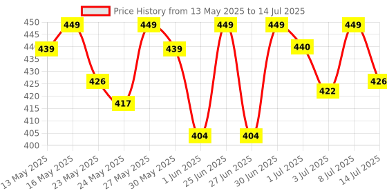 flipkart.com philips 18 W Basic Round B22 LED Bulb philips Price History Graph from 13 May 2025 to 14 Jul 2025