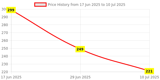 flipkart.com panasonic 18 W Basic Round B22 LED Bulb panasonic Price History Graph from 17 Jun 2025 to 10 Jul 2025
