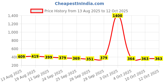 flipkart.com flipkart smartbuy 18 W Basic Round B22 LED Bulb flipkart smartbuy Price History Graph from 13 Aug 2025 to 10 Oct 2025