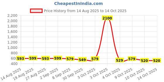 flipkart.com flipkart smartbuy 18 W Basic Round B22 LED Bulb flipkart smartbuy Price History Graph from 14 Aug 2025 to 13 Oct 2025