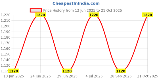 flipkart.com philips 18 W Basic Round E27 LED Bulb philips Price History Graph from 13 Jun 2025 to 21 Oct 2025