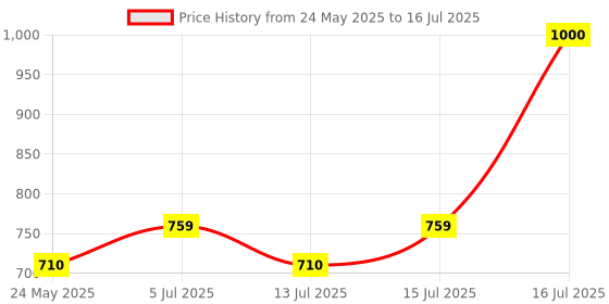 flipkart.com philips 18 W Basic Round E27 LED Bulb philips Price History Graph from 24 May 2025 to 16 Jul 2025