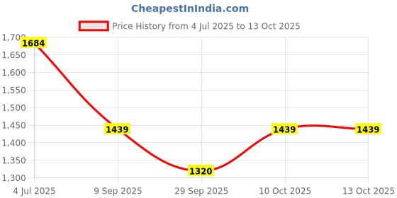 flipkart.com philips 18 W Basic Round E27 LED Bulb philips Price History Graph from 4 Jul 2025 to 13 Oct 2025