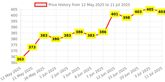 flipkart.com cinefx 18 W Basic Round LED Bulb cinefx Price History Graph from 12 May 2025 to 11 Jul 2025