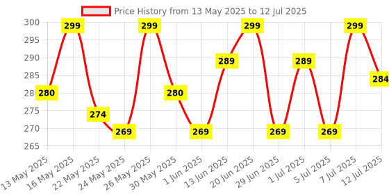 flipkart.com sturlite 18 W Basic Standard B22 D LED Bulb sturlite Price History Graph from 13 May 2025 to 12 Jul 2025