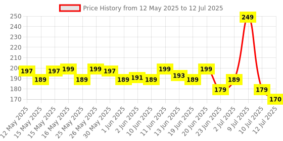 flipkart.com eveready 18 W Basic Standard B22 LED Bulb eveready Price History Graph from 12 May 2025 to 12 Jul 2025
