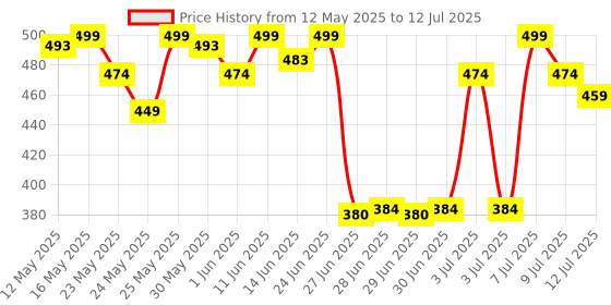 flipkart.com wipro 18 W Basic Standard B22 LED Bulb wipro Price History Graph from 12 May 2025 to 12 Jul 2025