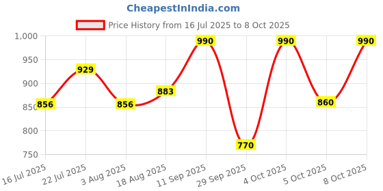 flipkart.com wipro 18 W Basic Standard B22 LED Bulb wipro Price History Graph from 16 Jul 2025 to 8 Oct 2025