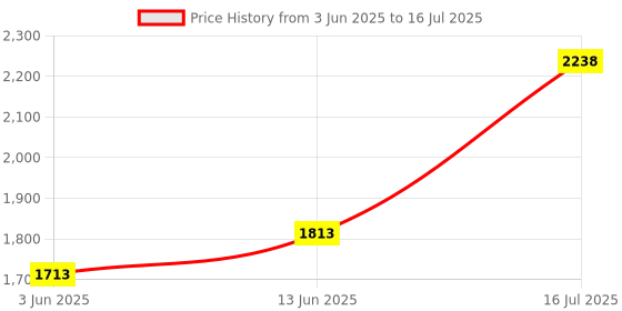 flipkart.com philips 18 W Basic T-Bulb B22 LED Bulb philips Price History Graph from 3 Jun 2025 to 16 Jul 2025